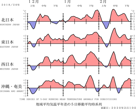 地域平均気温経過図