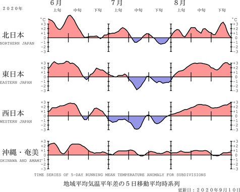 地域平均気温経過図