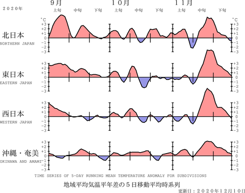 地域平均気温経過図