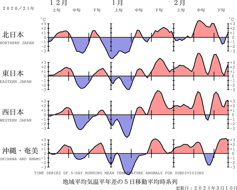地域平均気温経過図
