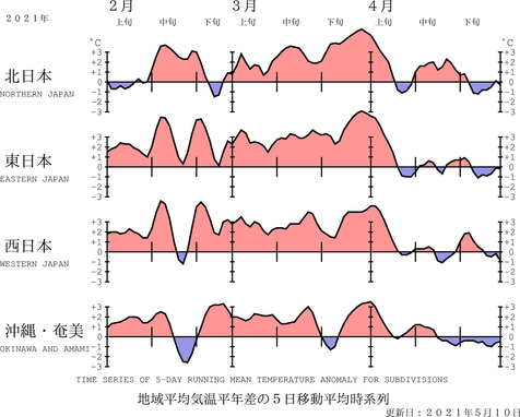 地域平均気温経過図