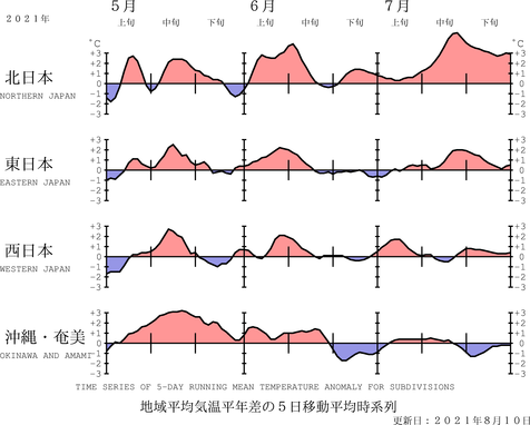 地域平均気温経過図
