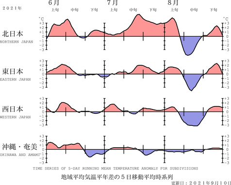 地域平均気温経過図