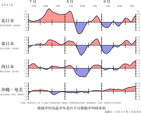地域平均気温経過図