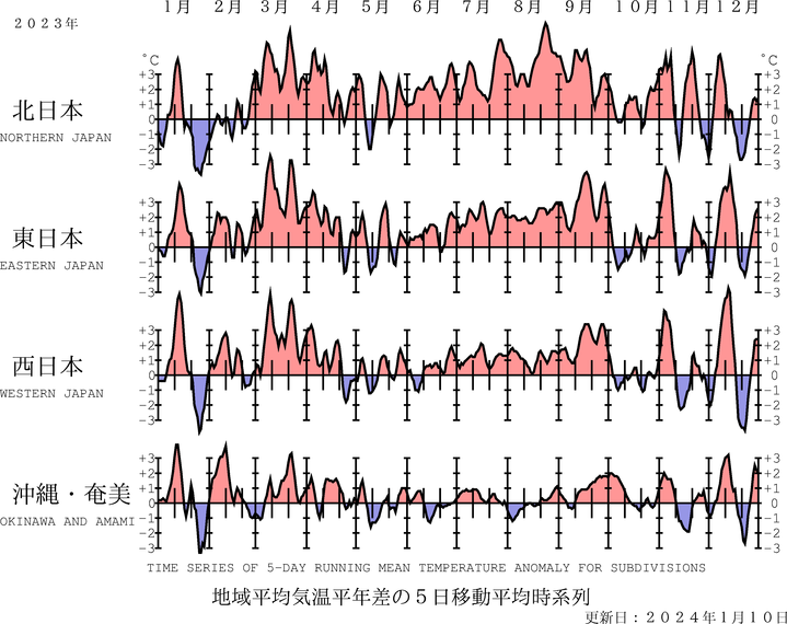 地域平均気温経過図