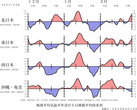 地域平均気温経過図