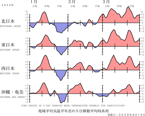 地域平均気温経過図