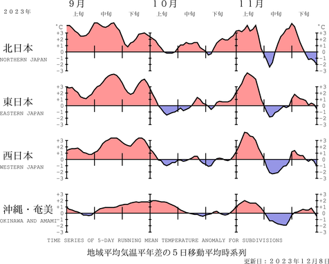 地域平均気温経過図