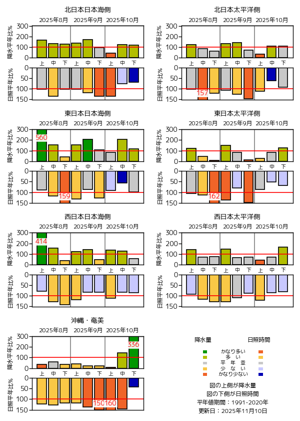 地域平均降水量・日照時間経過図