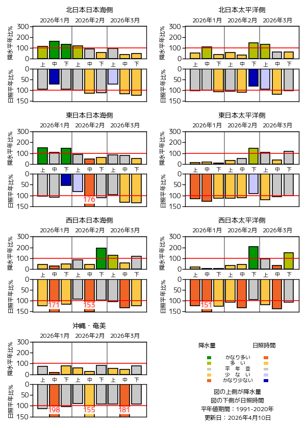 地域平均降水量・日照時間経過図