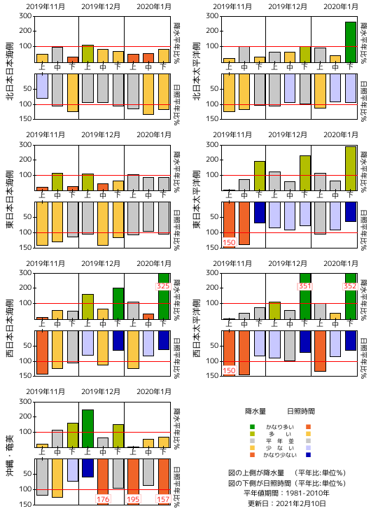 旬別ＲＳ経過図