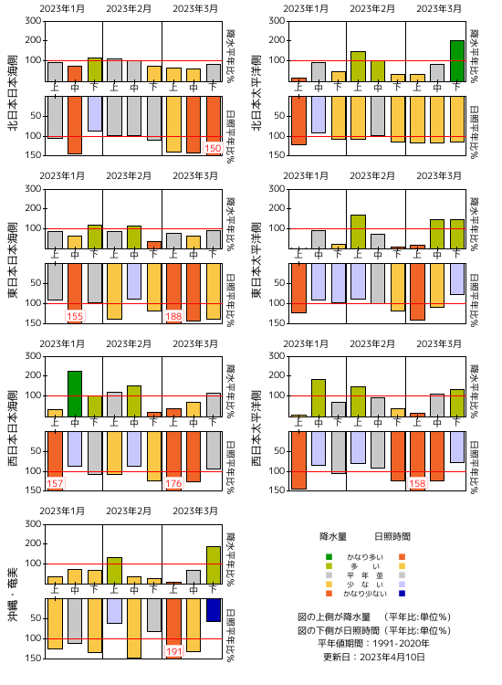 旬別ＲＳ経過図