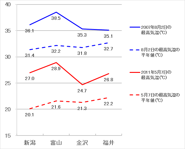 フェーン現象時の日最高気温と日最高気温の平年値