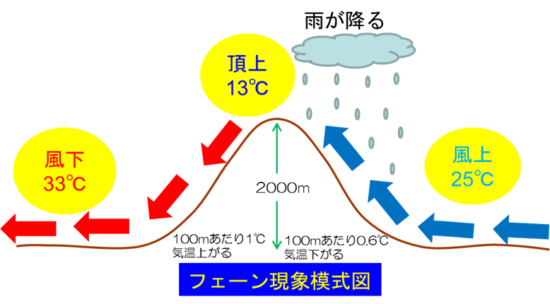 フェーン現象の模式図