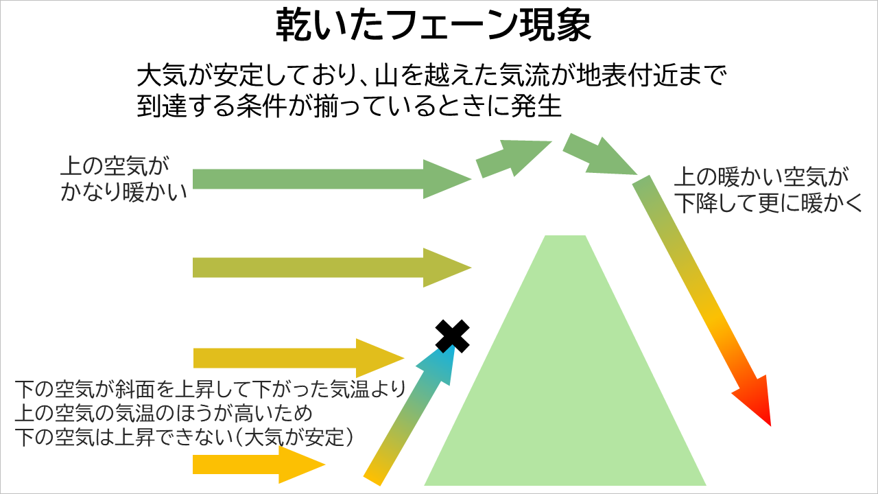 乾いたフェーン現象の模式図