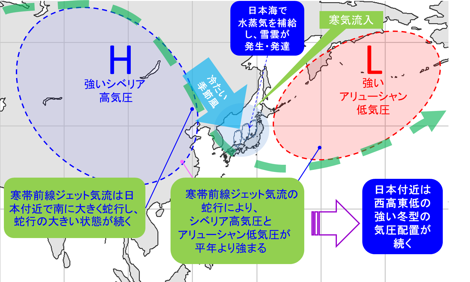 かなりの多雪となる時の大気の流れの模式図