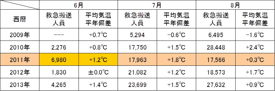 全国における熱中症による救急搬送人員（夏季月別）