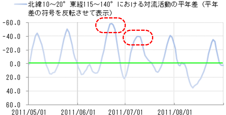 OLRの平年偏差の経過