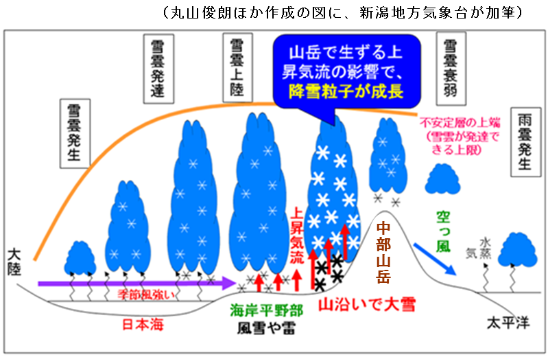 山雪の際の、雪雲の発生・発達・衰弱の模式図