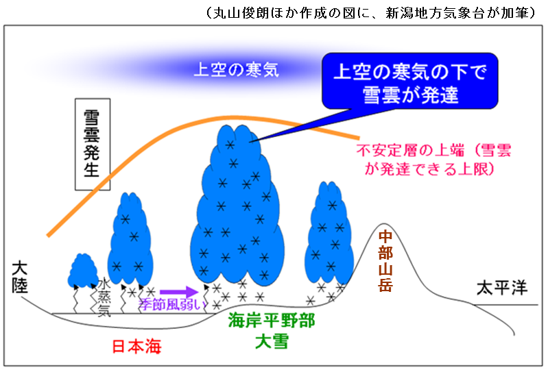 山雪の際の、雪雲の発生・発達・衰弱の模式図