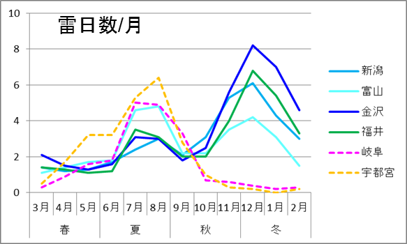 月別の雷日数の平年値