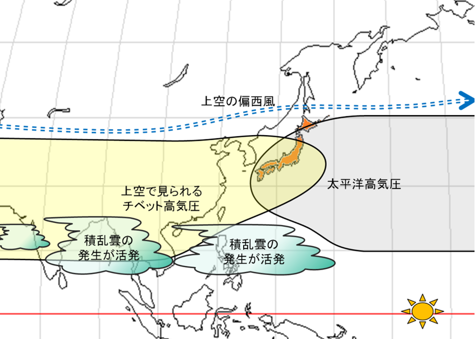 8月の平年の大気の流れの模式図