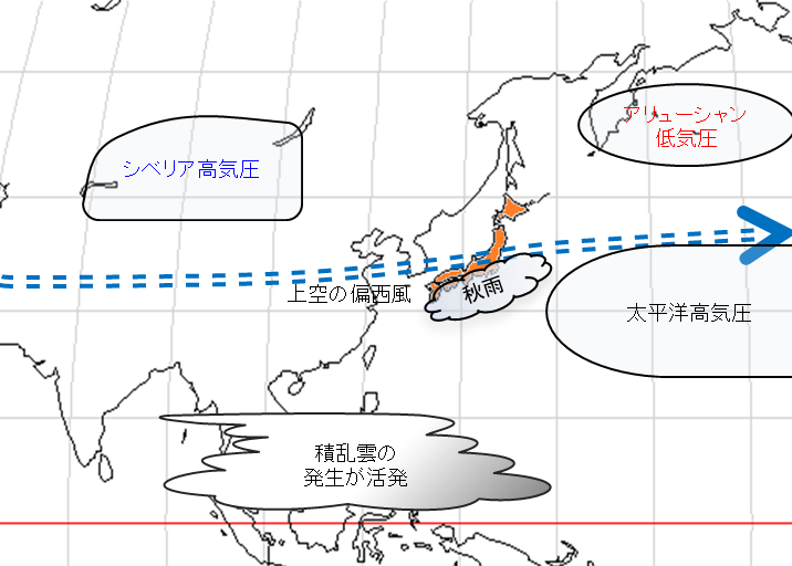 秋の平年の大気の流れの模式図
