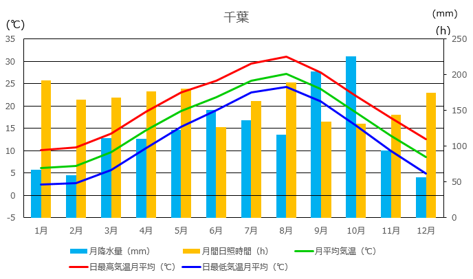 千葉の月別平年値（1991～2020年）