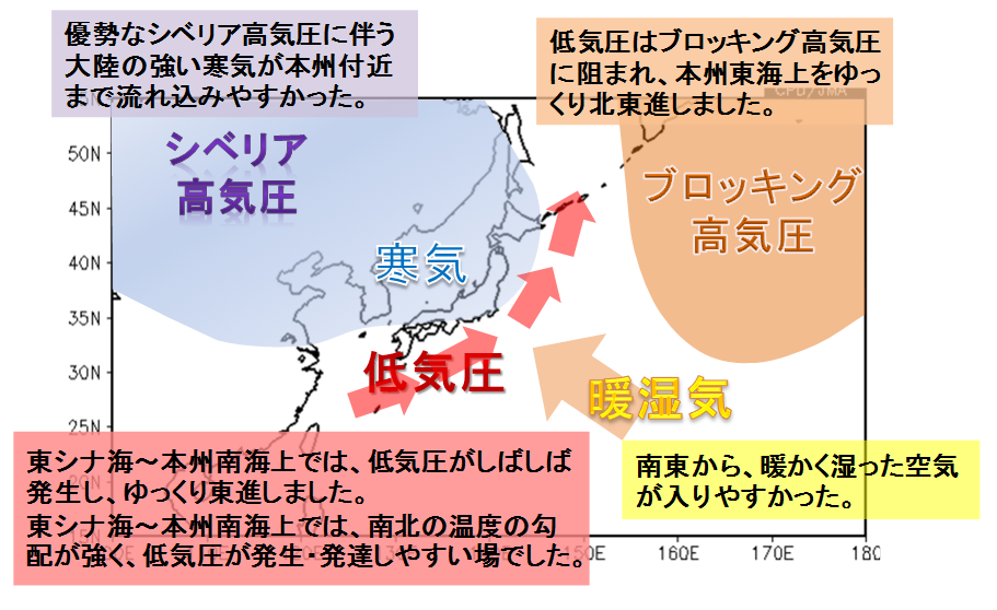 大気の流れの模式図