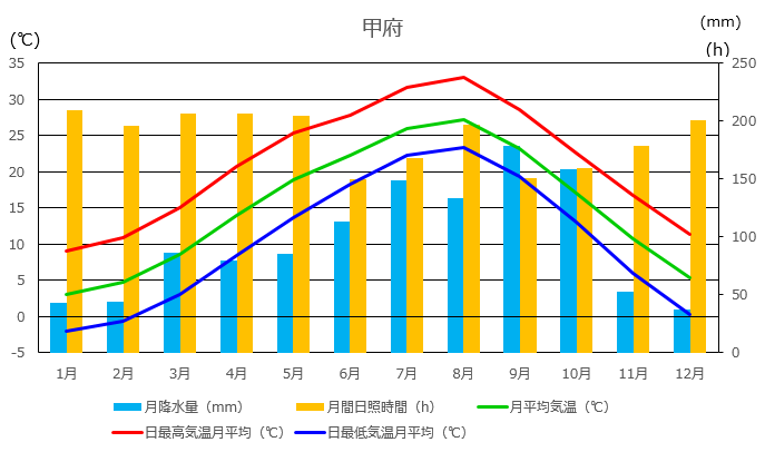 甲府の月別平年値（1991～2020年）