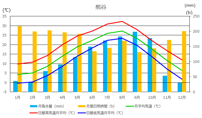 熊谷の月別平年値（1991～2020年）