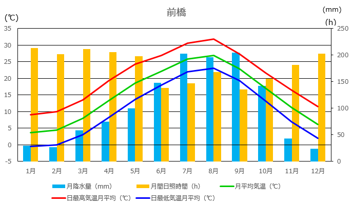前橋の月別平年値（1991～2020年）