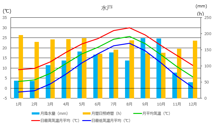 水戸の月別平年値（1991～2020年）