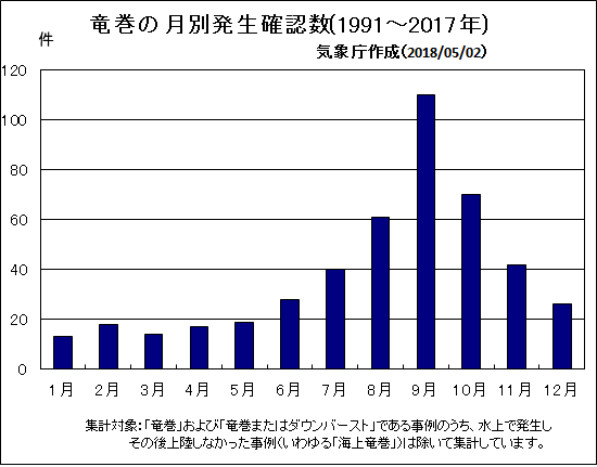 竜巻月別発生確認数