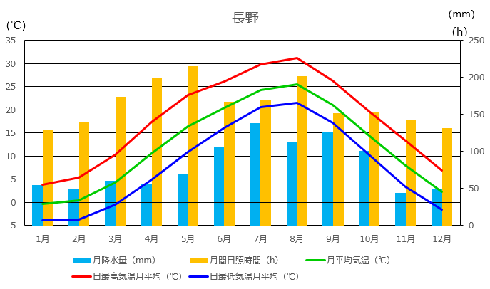 長野の月別平年値（1991～2020年）