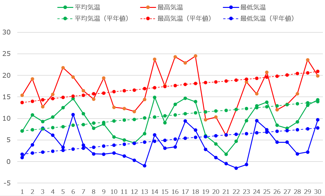 2013年4月の長野の最高気温、平均気温、最低気温の日別値および平年値