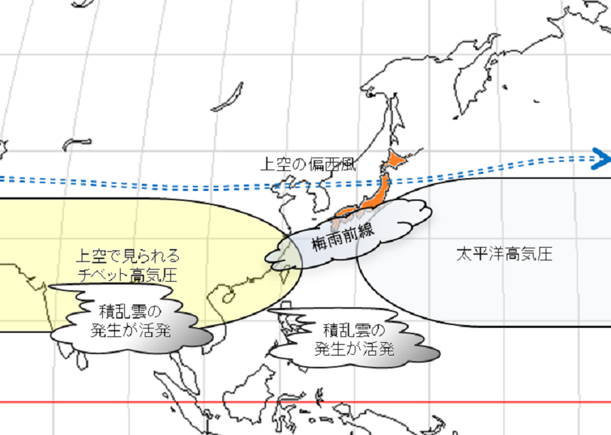 夏の平年の大気の流れの模式図