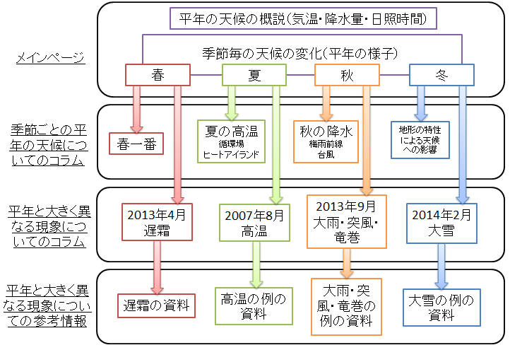 コンテンツ全体の構成図
