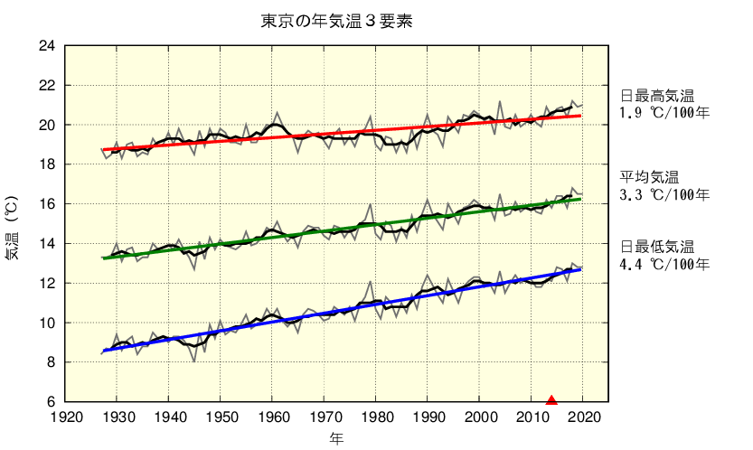 東京における年平均気温、日最高気温及び日最低気温の長期変化傾向