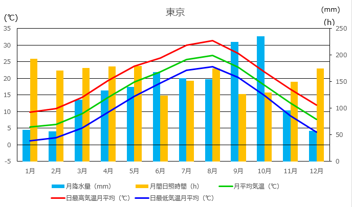 東京の月別平年値（1991～2020年）