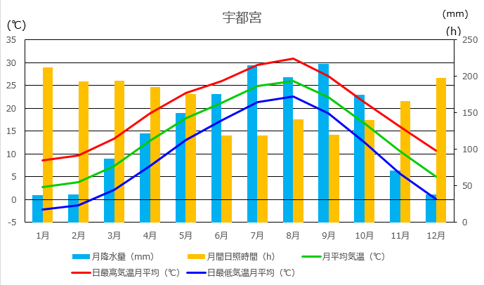 宇都宮の月別平年値（1991～2020年）