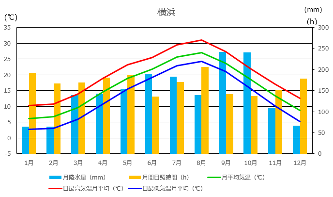 横浜の月別平年値（1991～2020年）