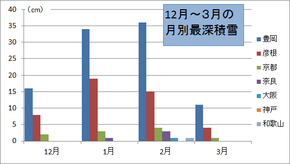 各地月別積雪