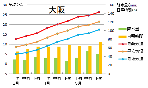 大阪の旬別グラフ