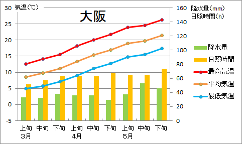 近畿地方の平年の天候