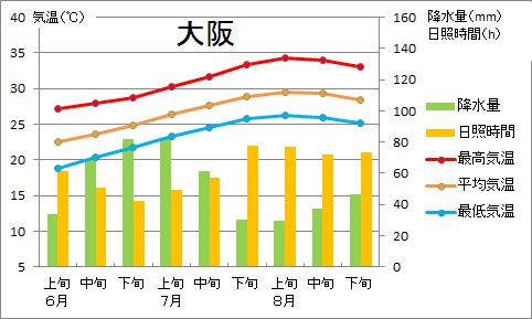 大阪の旬別グラフ