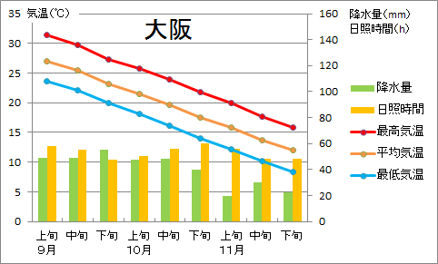 大阪の旬別グラフ