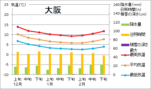 大阪の旬別グラフ