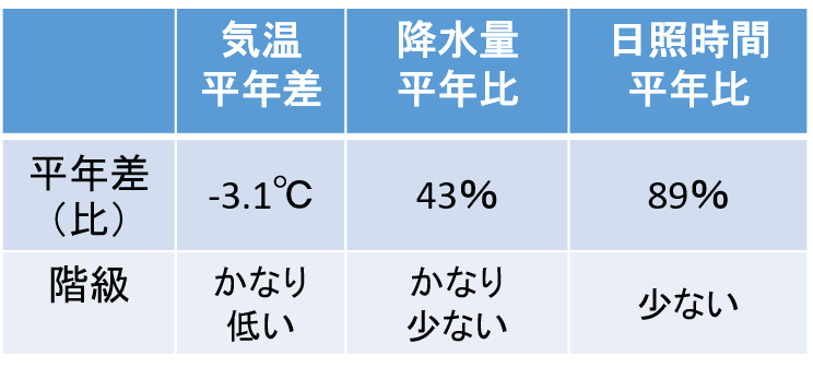 表11-1