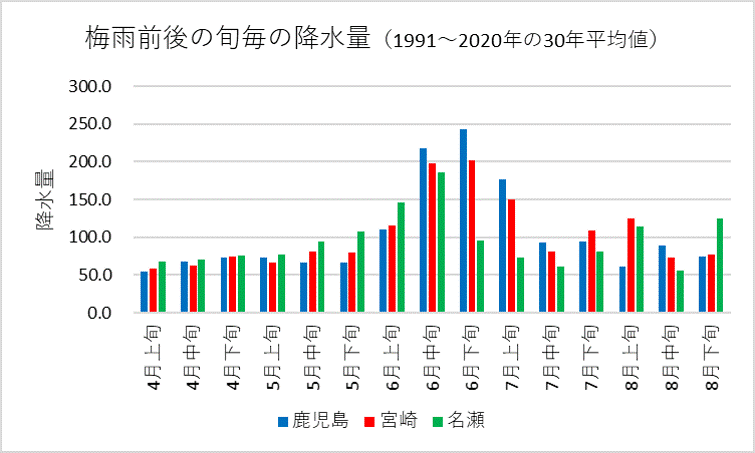 梅雨前後の旬毎の降水量（1981～2010年の30年平均値）